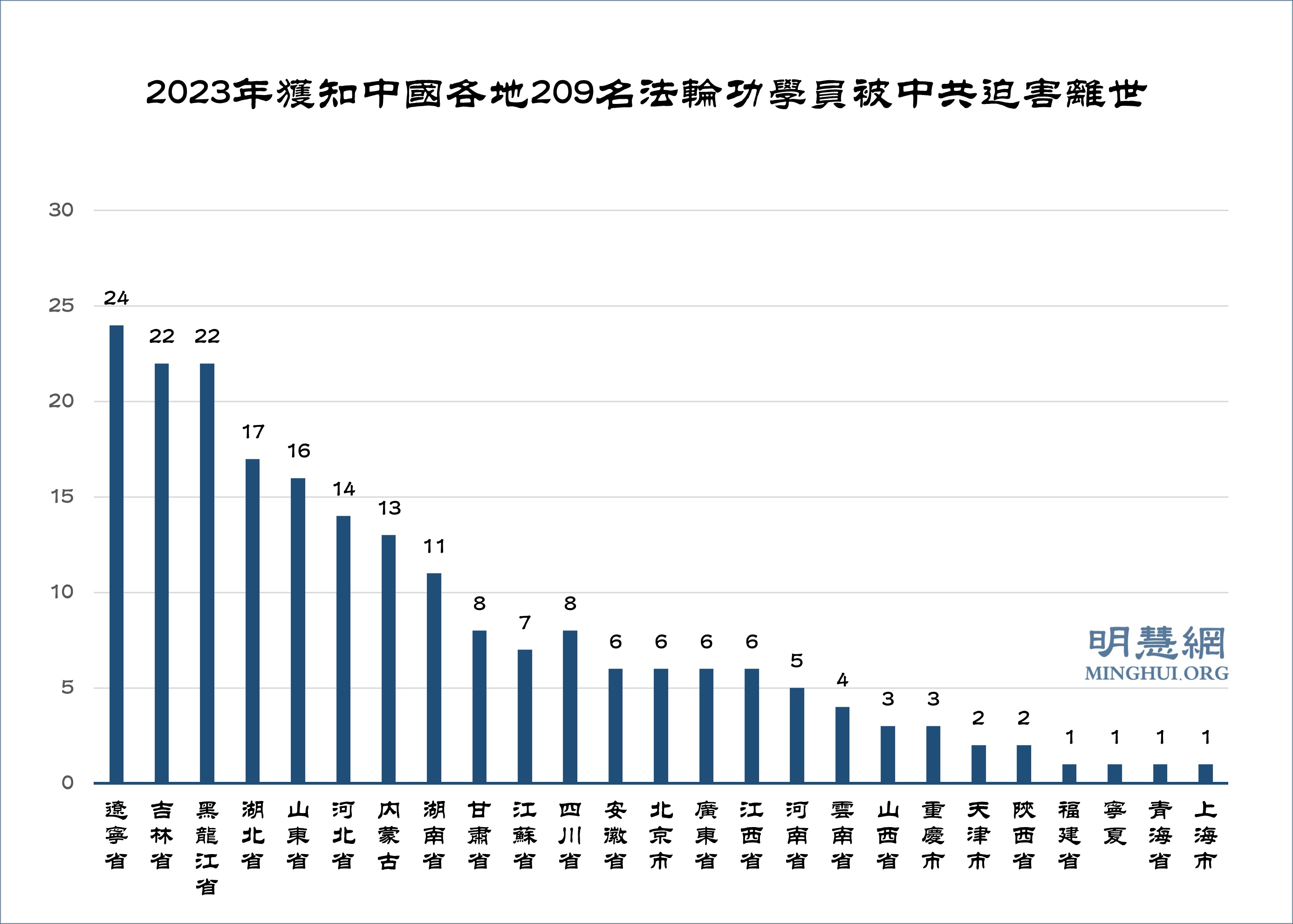 2023年明慧網獲知中國各地法輪功學員209人被迫害致死者或在迫害中離世。(明慧網)