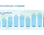万宝华：73%台湾雇主征才困难 5项专业技能最短缺