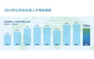 萬寶華：73%台灣雇主徵才困難 5項專業技能最短缺