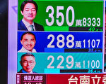 组图：台湾大选开票 赖清德领先侯、柯