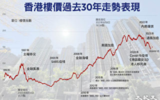 香港樓價跌租金升 分析指樓市不景氣租金難撐