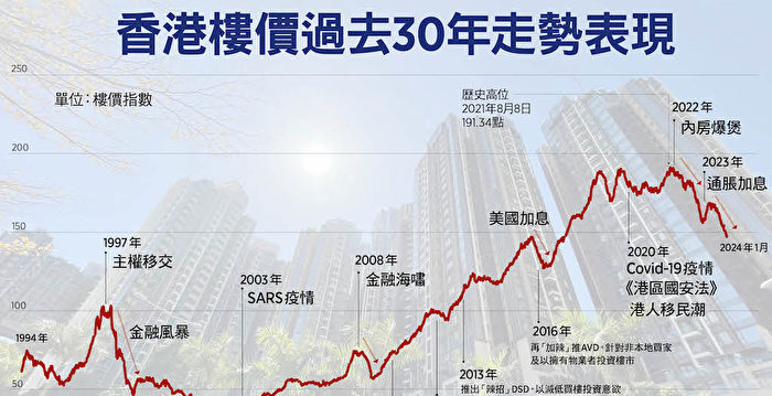 香港楼价跌租金升 分析指楼市不景气租金难撑