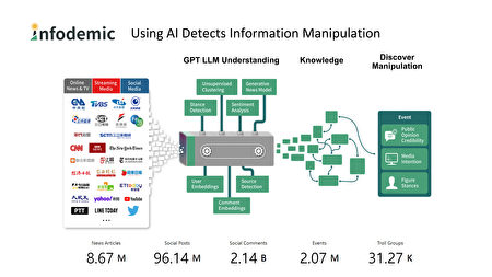 臺灣人工智慧實驗室（Taiwan AI Labs )以AI人工智慧技術，針對各媒體與社群平臺的認知操作狀況進行觀察。