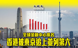 全球金融中心排名 香港被東京追上並列第六