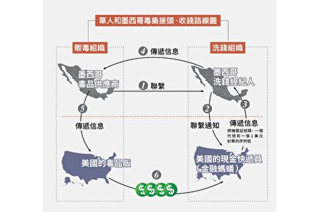 为毒枭洗钱两千万美7名华裔老人成“钱骡” | 地下钱庄| 纽约| 金钱快递