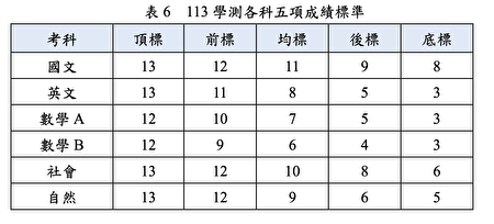 113学测各科五项成绩标准。