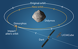 研究：被NASA飛行器撞擊的小行星改變形狀