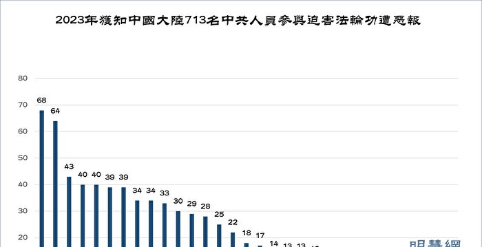 新统计：713人遭厄运 曾参与迫害法轮功