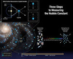 韋伯新數據確認 宇宙膨脹速度為何存在矛盾