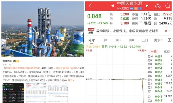 中国天瑞水泥闪崩 140亿港元市值仅剩1.4亿