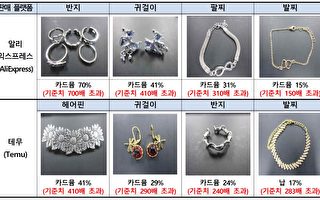 韓國檢測海淘商品 發現多種中國產品不合格
