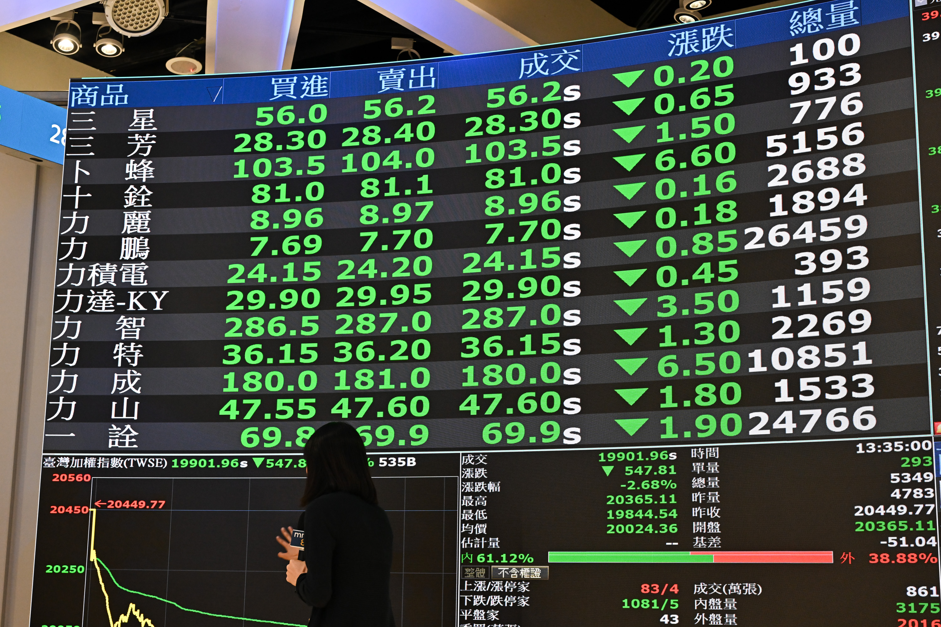 2万点失守！台股掼破19900点| 中东| 国际股市| 大纪元