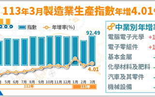 半导体激励 首季制造业生产年增6.16%