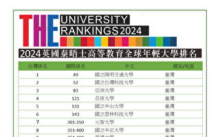 蝉联2024全球年轻大学排名 长庚科大私立科大榜首