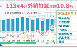 连2红！4月台外销订单471亿美元 年增10.8%