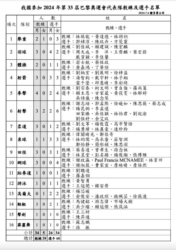 台灣參加2024年巴黎奧運會代表隊教練及選手名單。（台灣體育署提供）