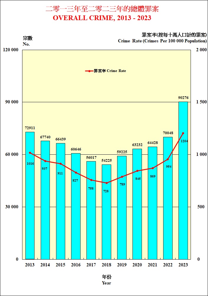 香港2013年至2023年的總體罪案。（來源：香港警務處）