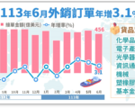6月外销订单年增3.1% 连续4个月成长