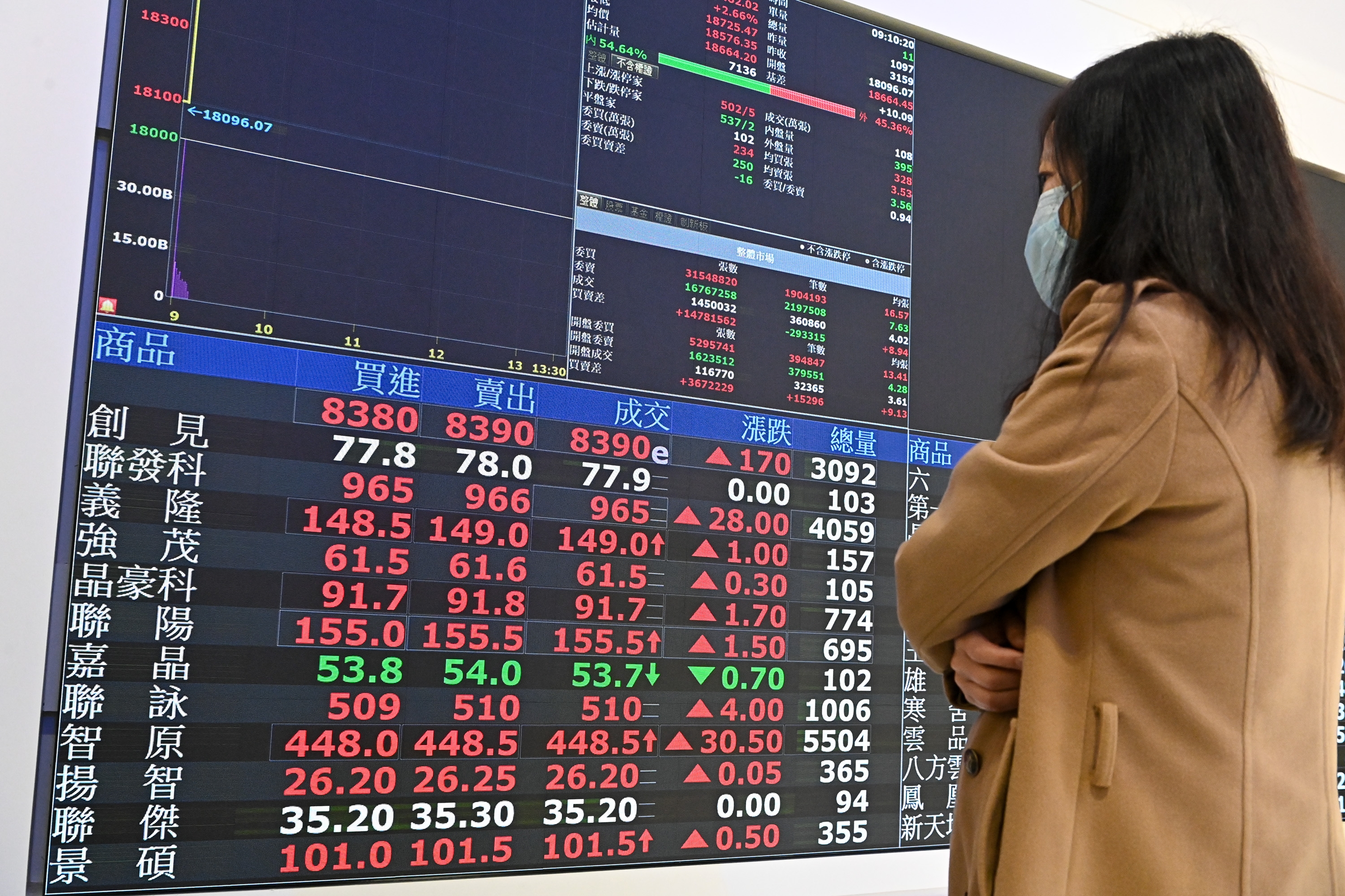 台股弹升614点收22871点创史上第2大涨点| 台积电| 航空股| 新台币| 大纪元