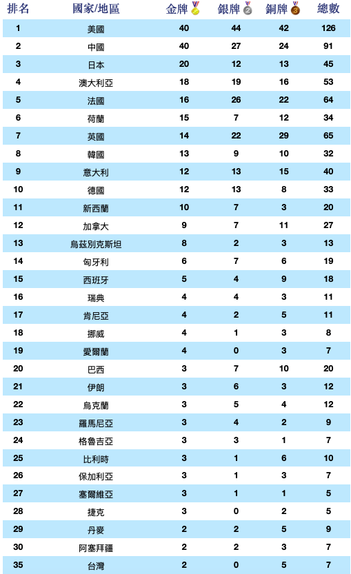 更新】2024年巴黎奧運獎牌榜8月11日| 冠軍| 金牌| 馬拉鬆| 大紀元