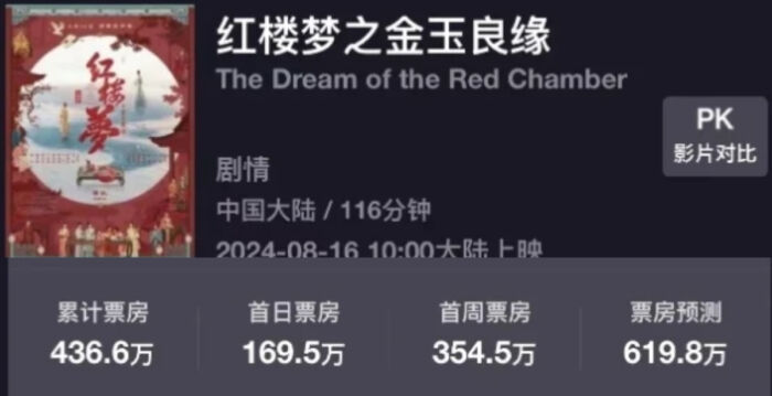 成本超2亿 新版《红楼梦》上映5天票房450万