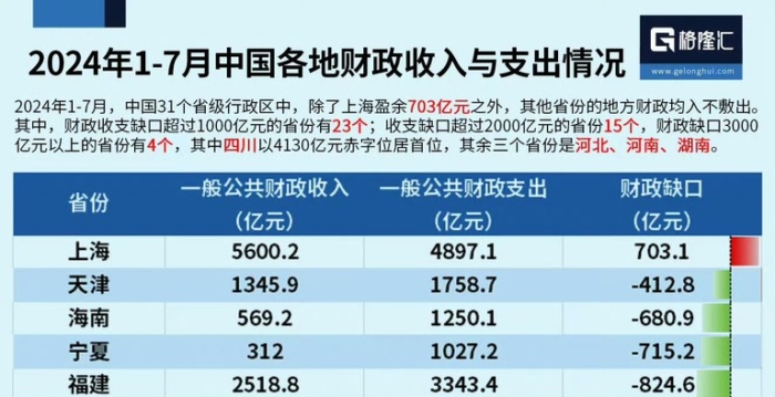 大陸30省市現財政赤字 四川缺口達4000多億 | 大紀元