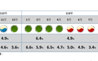 台9月电力景气灯号连5月亮黄红灯