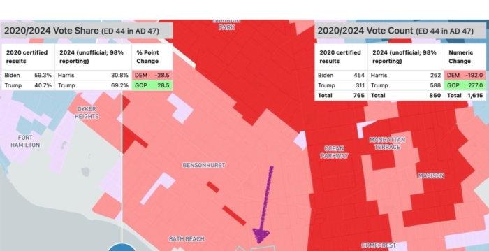 纽约呈现右转趋势 南布碌崙华社尤明显