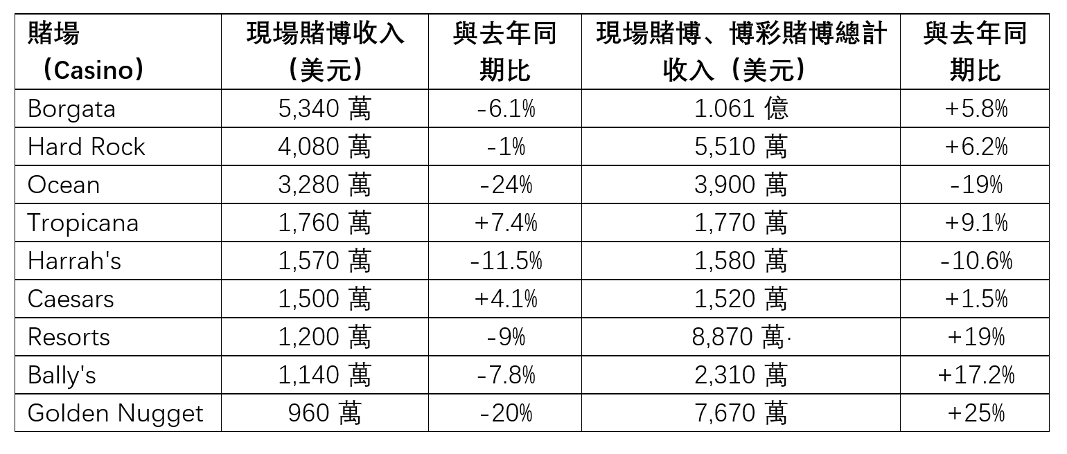 新泽西网络赌博收入继续飙升| 大西洋城| 大纪元
