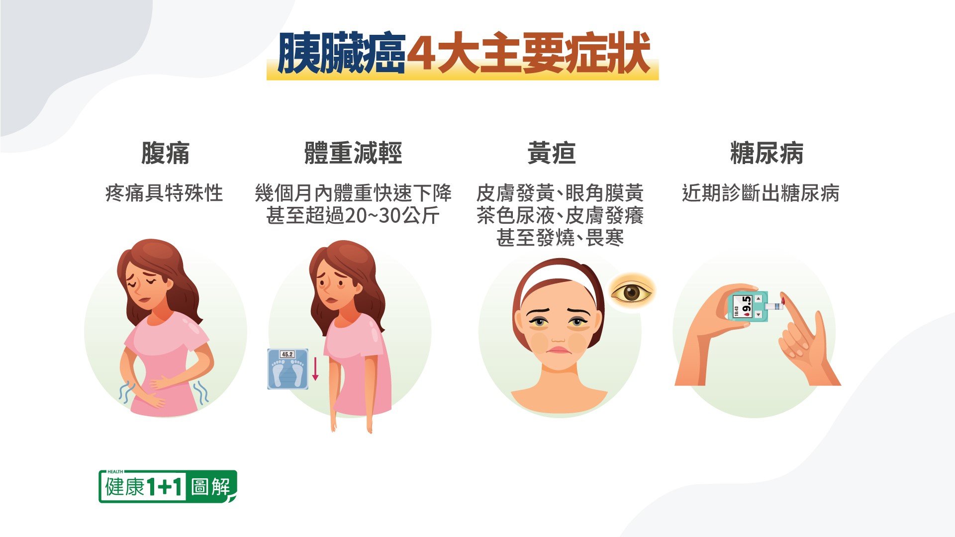 胰腺癌四大常見症狀。(健康1+1提供)