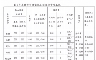 高雄2025年有线电视基本频道收费 市府：不涨价