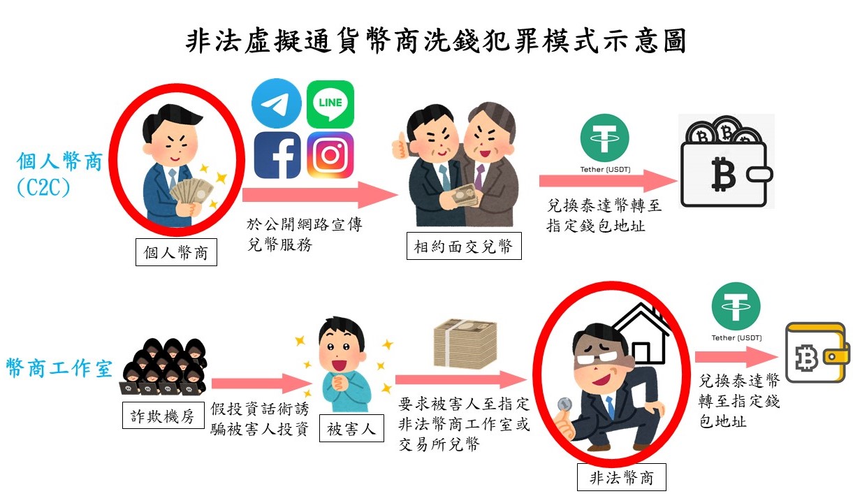 虚币登记新制上路首例刑事局破非法工作室交易逾2亿| 洗钱| 虚拟货币| 登记制| 大纪元