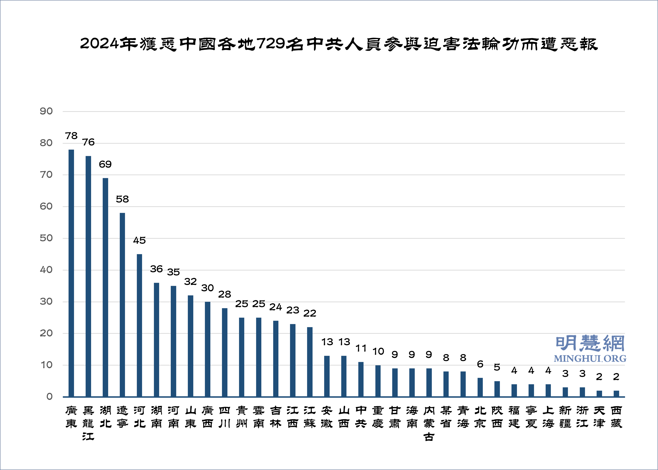 2024年729名中共人员遭厄运曾迫害法轮功| 孙述涛| 钟秉林| 大纪元