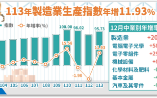 高效能運算需求強 2024製造業生產指數雙位數成長