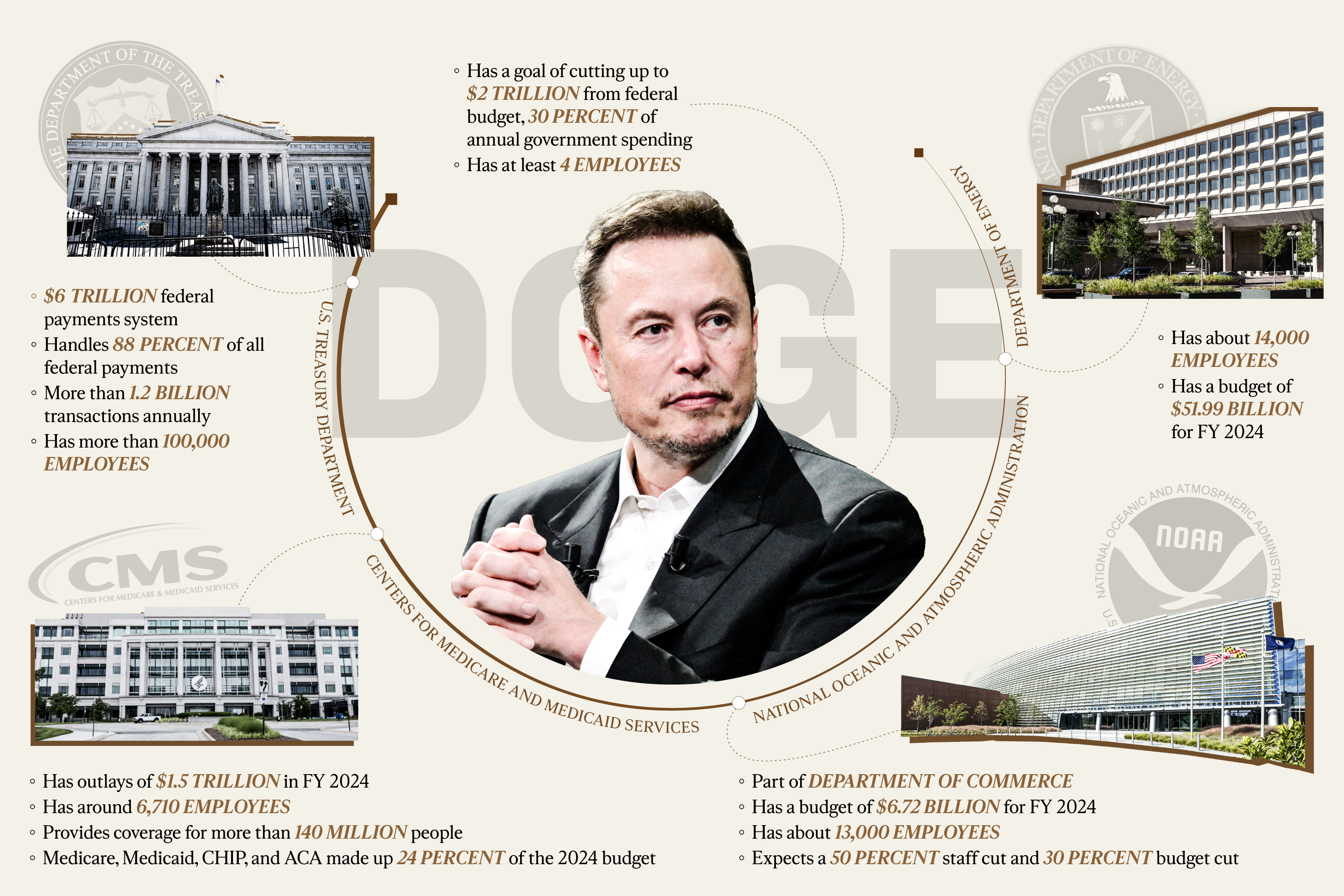 为解决浪费问题DOGE已进入这些美国联邦机构| 马斯克| Doge | 川普| 大纪元