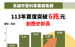 高雄營利事業銷售額首破6兆 有望連續4年「零舉借」