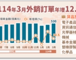 同期次高 台3月外销订单年增12.5％