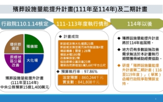 估2060年死者逾31萬 內政部：改善地方殯葬設施