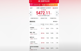 中國「五一」檔電影票房慘澹 網民：沒一部好看