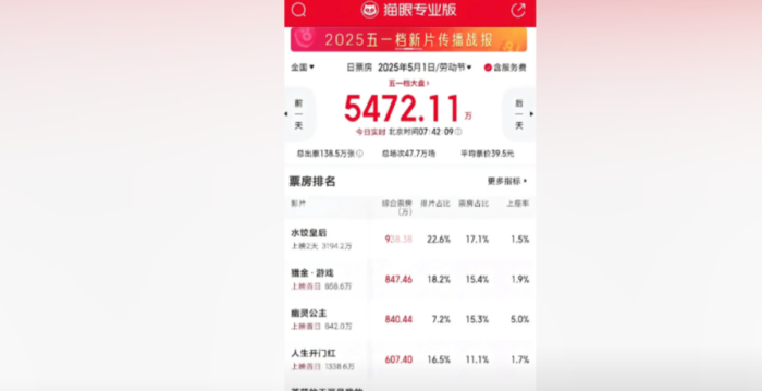 中国“五一”档电影票房惨淡 网民：没一部好看