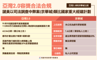 柯文哲般高雄亚湾2.0救火 都发局：重大建设不当类比弊案