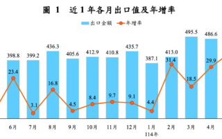 財政部:台5月出口517億美元創新高