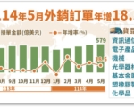 同期新高 台5月外销订单增18%