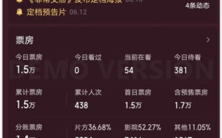 成本過億 小瀋陽新片上映3天票房僅7.6萬