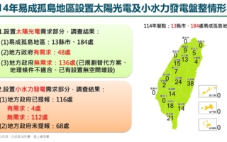 提升防救災能量 內政部：已完成13縣市184處整備