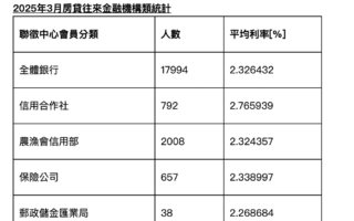 保險公司房貸量增五倍