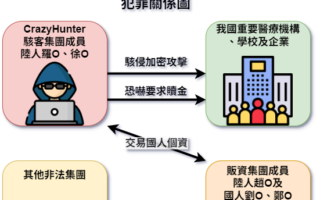 馬偕醫院等單位遭中國駭客攻擊 調查局破兩岸販資集團逮2台人