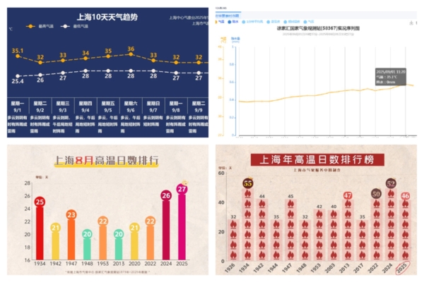 上海连续27天高温超35℃ 破百年纪录