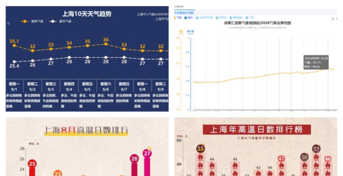 上海连续27天高温超35℃ 破百年纪录