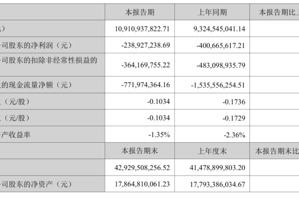 连续亏损 中国AI巨头科大讯飞上半年亏逾2亿